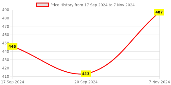 electronicscomp.com CJMCU-2317 MCP23017 Serial Interface Module Price History Graph from 17 Sep 2024 to 7 Nov 2024