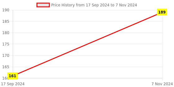electronicscomp.com CJMCU 64 Bit 8×8 RGB LED Driver Development Board Price History Graph from 17 Sep 2024 to 7 Nov 2024