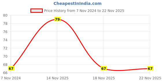 electronicscomp.com CNY74-2 IC - 2-Channel Optocoupler with Phototransistor IC Price History Graph from 7 Nov 2024 to 22 Nov 2025