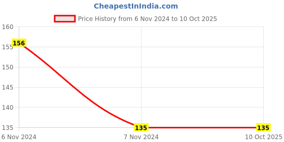 electronicscomp.com CNY74-4 IC - 4-Channel Optocoupler with Phototransistor IC Price History Graph from 6 Nov 2024 to 9 Oct 2025