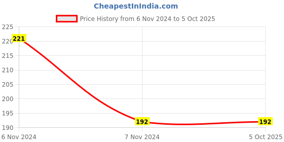 electronicscomp.com CP2102 (SMD QFN-28 Package) USB to UART Bridge Controller IC Price History Graph from 6 Nov 2024 to 5 Oct 2025