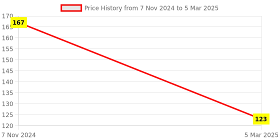 electronicscomp.com CP2102 USB 2.0 to TTL UART serial converter Module - 6 Pin Price History Graph from 7 Nov 2024 to 5 Mar 2025
