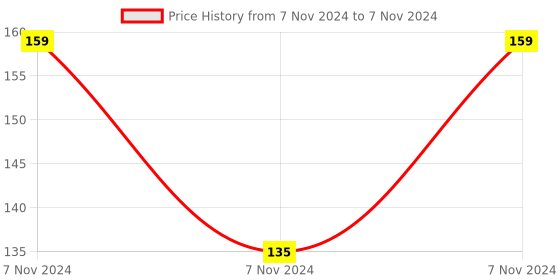 electronicscomp.com CP2102 USB 2.0 to TTL UART Serial convertor Module Price History Graph from 7 Nov 2024 to 7 Nov 2024