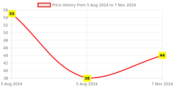 electronicscomp.com CR2032 - 3V Lithium Coin Battery - PCB Mount Price History Graph from 5 Aug 2024 to 7 Nov 2024