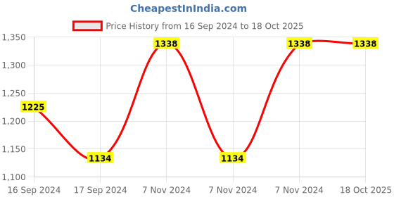 electronicscomp.com Creality -42-40 Stepper Motor Price History Graph from 16 Sep 2024 to 18 Oct 2025