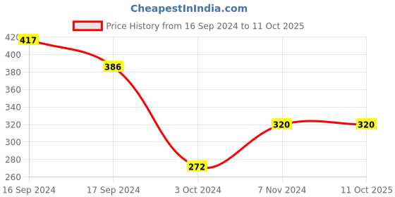 electronicscomp.com Creality CR-30 Hotend Accessory Kit Price History Graph from 16 Sep 2024 to 11 Oct 2025