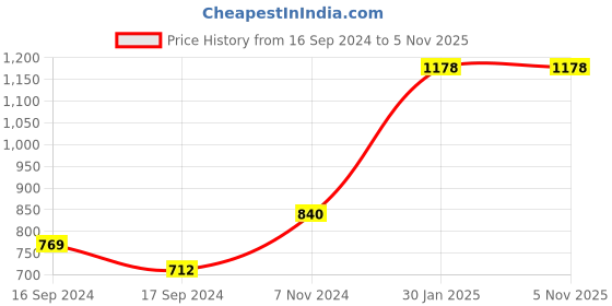 electronicscomp.com Creality CR-PETG 3D Printing Filament 1.75mm (1kg Transparent) Price History Graph from 16 Sep 2024 to 4 Nov 2025