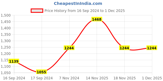 electronicscomp.com Creality Ender-PLA+ 3D Printing Filament 1.75mm (1kg Grey) Price History Graph from 16 Sep 2024 to 1 Dec 2025