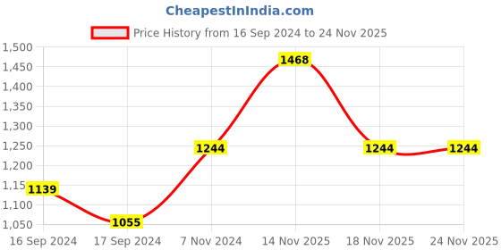 electronicscomp.com Creality Ender-PLA+ 3D Printing Filament 1.75mm (1kg White) Price History Graph from 16 Sep 2024 to 23 Nov 2025
