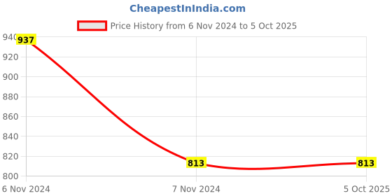 electronicscomp.com Cross socket model hexagonal tool Price History Graph from 6 Nov 2024 to 4 Oct 2025