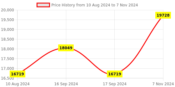 electronicscomp.com CS20 Dual-Resolution 3D TOF Solid-state LiDAR (5V, 5m) Price History Graph from 10 Aug 2024 to 7 Nov 2024