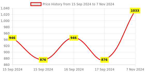 electronicscomp.com CSR8645 Wireless 4.0 Amplifier Board 5W plus 5W APT-X Stereo Receiver Amplifier Module Price History Graph from 15 Sep 2024 to 7 Nov 2024