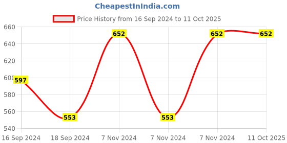 electronicscomp.com CW CCW Propeller for 615 motor Price History Graph from 16 Sep 2024 to 10 Oct 2025