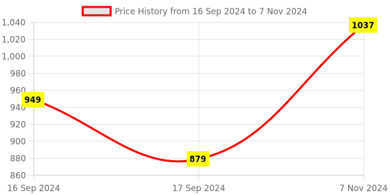 electronicscomp.com Cytron Maker Line: Simplifying Line Sensor For Beginner Price History Graph from 16 Sep 2024 to 7 Nov 2024