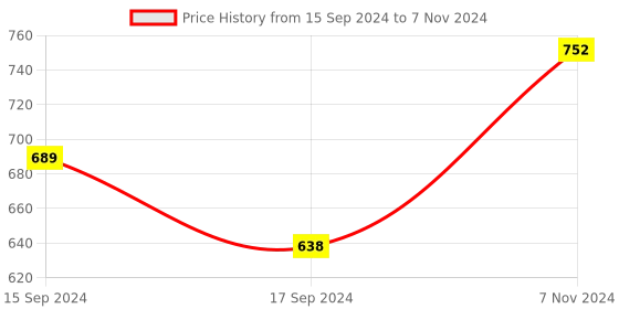 electronicscomp.com Cytron Maker UNO Microcontroller Board - UNO Compatible Module Price History Graph from 15 Sep 2024 to 7 Nov 2024