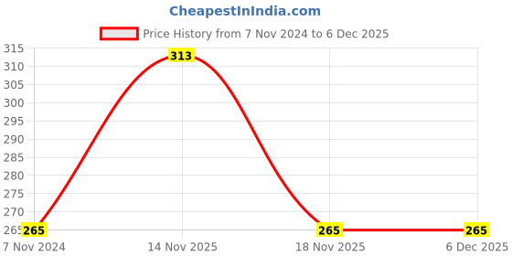 electronicscomp.com DC 12V 12025 Cooling Fan - 120X120X25 mm Size Price History Graph from 7 Nov 2024 to 5 Dec 2025