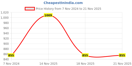 electronicscomp.com DC 12V 1A 10mm Stroke 19N Force Open Frame Solenoid Door Lock Price History Graph from 7 Nov 2024 to 21 Nov 2025