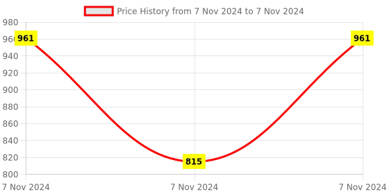 electronicscomp.com DC 12V 2 Channel Bluetooth Wireless Control Relay Module Price History Graph from 7 Nov 2024 to 7 Nov 2024