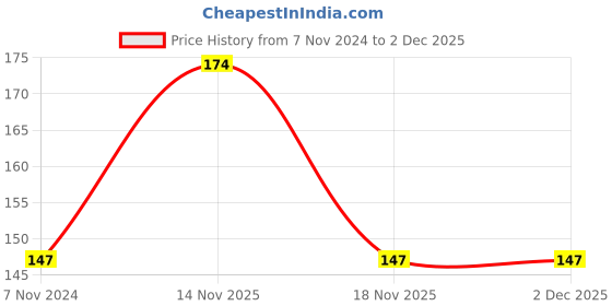 electronicscomp.com DC 12V 3010 Cooling Fan - 30X30X10 mm Size Price History Graph from 7 Nov 2024 to 1 Dec 2025