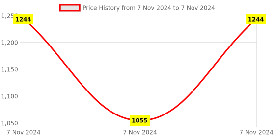 electronicscomp.com DC 12V 4 Channel Bluetooth Wireless Control Relay Module Price History Graph from 7 Nov 2024 to 7 Nov 2024