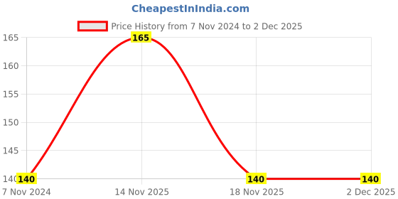 electronicscomp.com DC 12V 6010 Cooling Fan - 60X60X10 mm Size Price History Graph from 7 Nov 2024 to 2 Dec 2025