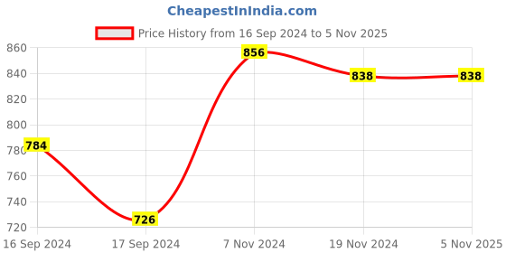 electronicscomp.com DC 12V KK-P50/30 60KG Lifting Solenoid Electromagnet Price History Graph from 16 Sep 2024 to 4 Nov 2025
