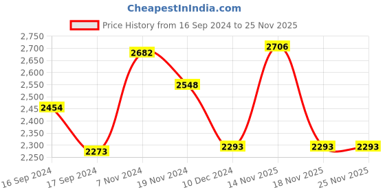 electronicscomp.com DC 12V KK-P60/60 Large Suction 100 KG Lifting Solenoid Electromagnet Price History Graph from 16 Sep 2024 to 25 Nov 2025