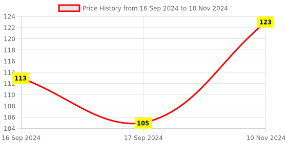 electronicscomp.com DC 12V Light Control Switch Photoresistor Relay Module Price History Graph from 16 Sep 2024 to 10 Nov 2024