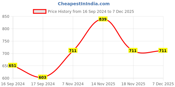 electronicscomp.com DC 12V Solenoid Valve 1/8 inch 2 Way Normally Closed Direct-Pneumatic Valves For Water Air Gas Hot Price History Graph from 16 Sep 2024 to 7 Dec 2025