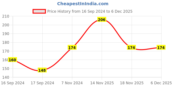 electronicscomp.com DC 24V KK-P20/15 3KG Lifting Solenoid Electromagnet Price History Graph from 16 Sep 2024 to 5 Dec 2025