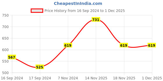 electronicscomp.com DC 24V Solenoid Valve 1/4 inch 2 Way Normally Closed Direct-Pneumatic Valves For Water Air Gas Hot Price History Graph from 16 Sep 2024 to 1 Dec 2025