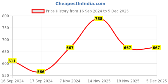 electronicscomp.com DC 24V Solenoid Valve 1/8 inch 2 Way Normally Closed Direct-Pneumatic Valves For Water Air Gas Hot Price History Graph from 16 Sep 2024 to 5 Dec 2025