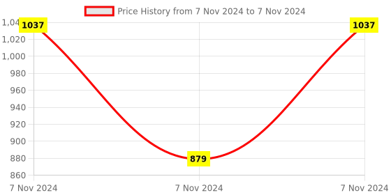 electronicscomp.com DC 5V 4 Channel Bluetooth Wireless Control Relay Module Price History Graph from 7 Nov 2024 to 7 Nov 2024