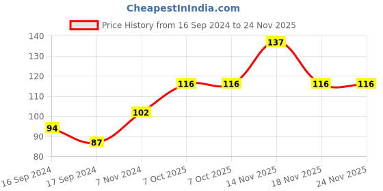 electronicscomp.com DC Power Jack for 7 inch Driver Board 5.5mm Barrel Size Price History Graph from 16 Sep 2024 to 24 Nov 2025