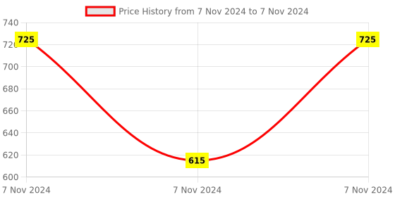 electronicscomp.com DC To AC SSR-100DA Solid State Relay Module 3-32VDC/24-380VAC 100A Price History Graph from 7 Nov 2024 to 7 Nov 2024