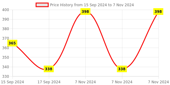 electronicscomp.com DC To AC SSR-25DA Solid State Relay Module 3-32 VDC /24-380VAC 25A Price History Graph from 15 Sep 2024 to 7 Nov 2024