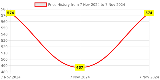 electronicscomp.com DC To AC SSR-40DA Solid State Relay Module 3-32VDC/24-380VAC 40A Price History Graph from 7 Nov 2024 to 7 Nov 2024
