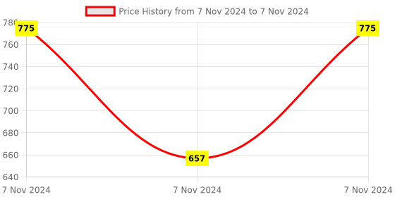 electronicscomp.com DC To AC SSR-60DA Solid State Relay Module 3-32 VDC /24-380VAC 60A Price History Graph from 7 Nov 2024 to 7 Nov 2024