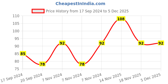 electronicscomp.com DC Vibration Motor,7 mm Dia. , 25mm Length Price History Graph from 17 Sep 2024 to 4 Dec 2025