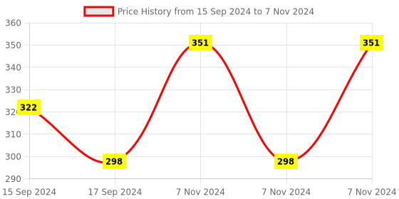 electronicscomp.com DC12V 1 Channel Relay Module Delay Timer Control Switch Board Price History Graph from 15 Sep 2024 to 7 Nov 2024