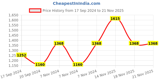 electronicscomp.com DC15V-36V-15A 500W Brushless Motor Controller Hall Motor Balanced Car Driver Board with Hall Drive Price History Graph from 17 Sep 2024 to 21 Nov 2025