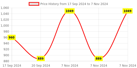 electronicscomp.com DC7-28/5V 30A ESP8266 WIFI 4 Channel Relay Module ESP-12F Development Board Price History Graph from 17 Sep 2024 to 7 Nov 2024