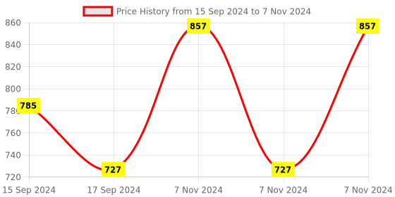 electronicscomp.com DC7-80/5V Power Supply ESP8266 WIFI Single Channel 30A Relay Module ESP-12F Price History Graph from 15 Sep 2024 to 7 Nov 2024