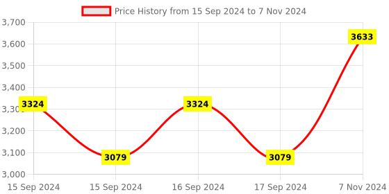 electronicscomp.com DEBUGADPTR1-USB USB Debug Adapter 8-Bit Interface Between PC USB Port and Target Device Debug Price History Graph from 15 Sep 2024 to 7 Nov 2024