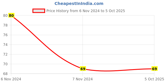 electronicscomp.com DF13 4 Pin Flight Controller Cable Price History Graph from 6 Nov 2024 to 5 Oct 2025