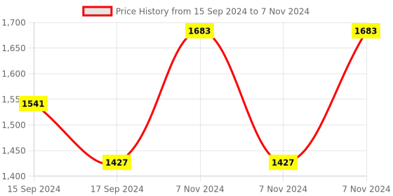electronicscomp.com DFRobot Fermion: BME680 Environmental Sensor (Breakout) Price History Graph from 15 Sep 2024 to 7 Nov 2024