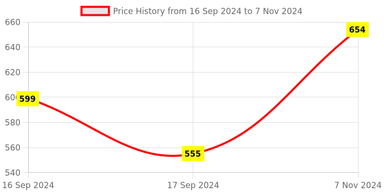 electronicscomp.com DFRobot Fermion: ICP-10111 Pressure Sensor (Breakout) Price History Graph from 16 Sep 2024 to 7 Nov 2024