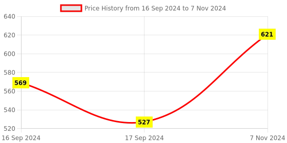 electronicscomp.com DFRobot Fermion: MCP9808 High Accuracy I2C Temperature Sensor Price History Graph from 16 Sep 2024 to 7 Nov 2024