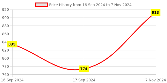 electronicscomp.com DFRobot Fermion: MEMS Gas Sensor MiCS-2714 (Breakout) Price History Graph from 16 Sep 2024 to 7 Nov 2024