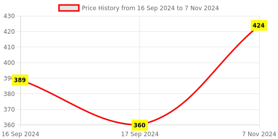 electronicscomp.com DFRobot Gravity: AHT20 Temperature and Humidity Sensor Price History Graph from 16 Sep 2024 to 7 Nov 2024